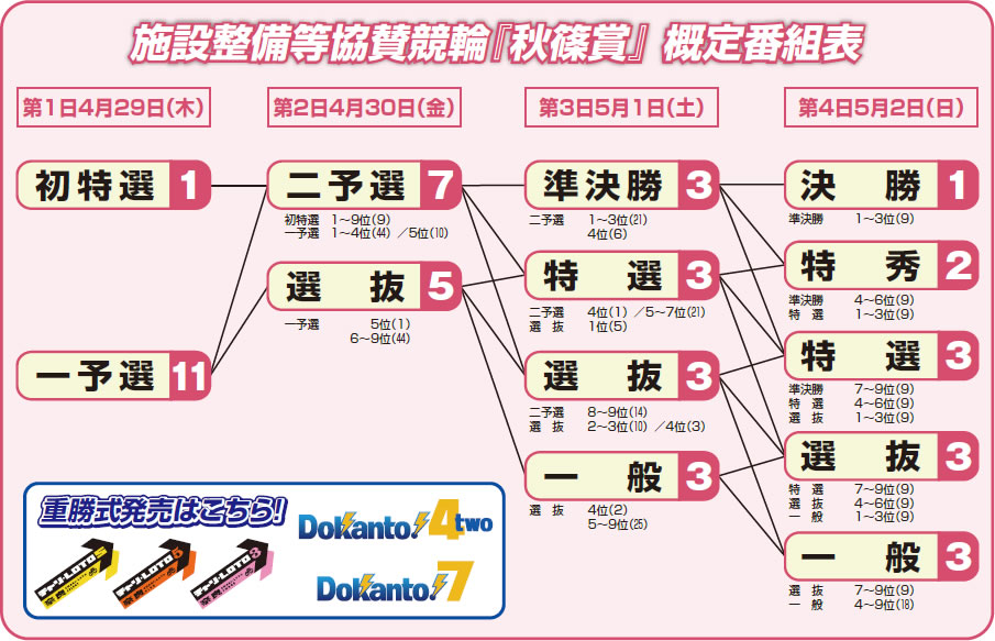 施設整備等協賛競輪『秋篠賞』概定番組表