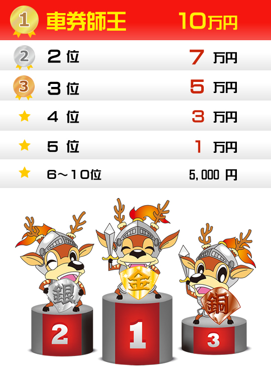 極・車券師王決定戦キャンペーン | 奈良けいりん-奈良競輪 極・車券師王決定戦キャンペーン | 奈良けいりん-奈良競輪