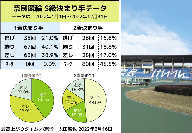 奈良競輪　S級決まり手データ