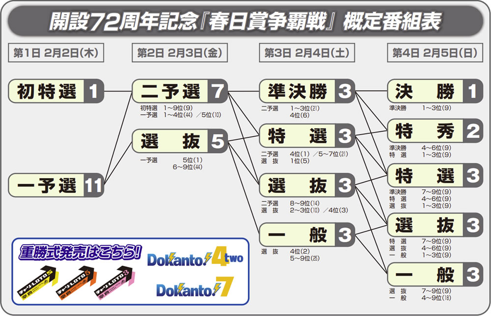 開設72周年記念『春日賞争覇戦』概定番組表